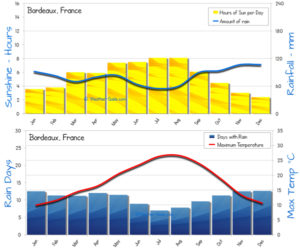 clima1Bordeaux