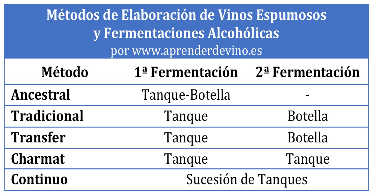 Vinos Espumosos: Métodos de Elaboración - Aprender de Vino